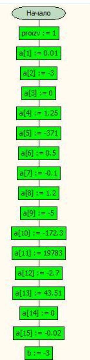 Составить блок-схему алгоритма и программу для обработки массива из 20 чисел X=(0,3;5;68;-3;32;-80;-