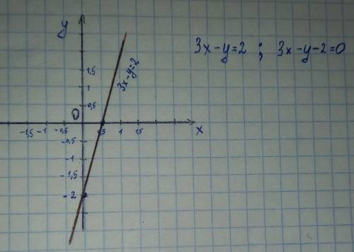 Постройте график уровня 3x-y=2​