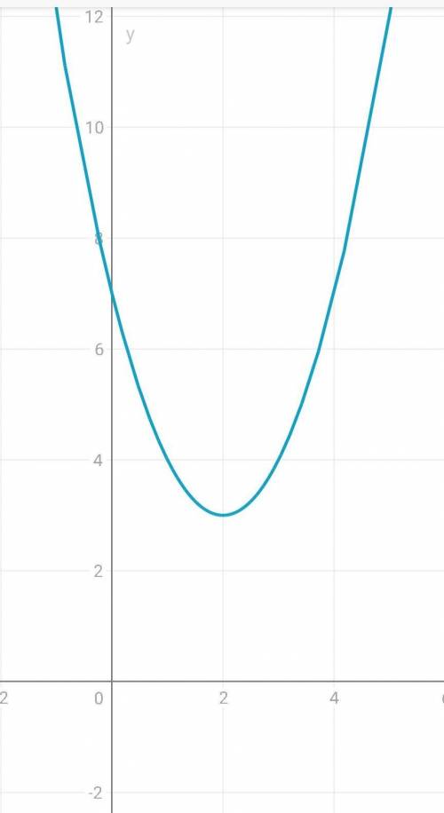 Нарисуйте график функции y = 3 + (x - 2) ^ 2 и определите наименьшее значение.