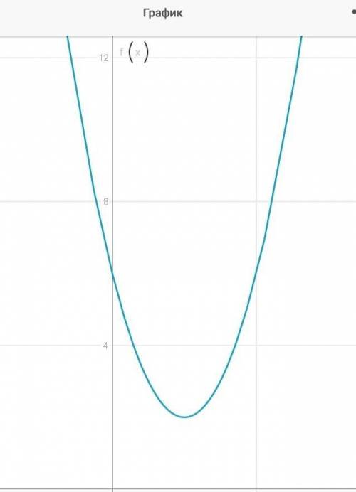 Функция задана формулой f(x)=x^2-4x+6 А) запишите уравнение оси симметрии графика данной функции Б)В