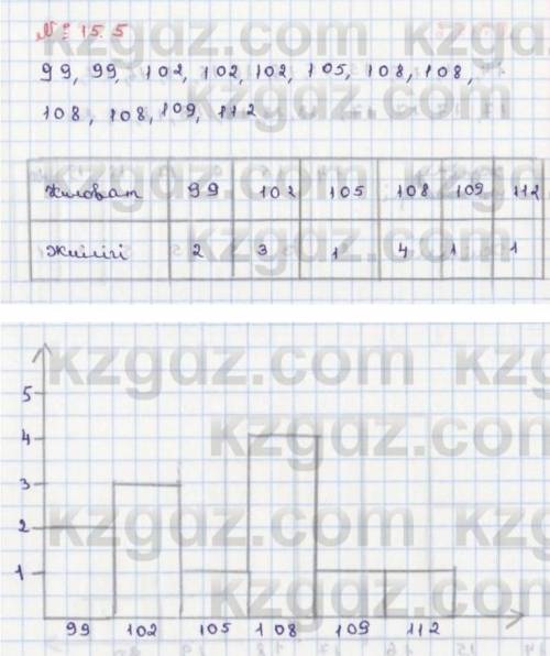 Алгебра 8 класс Абылкасымов А.Е. номер 15.5