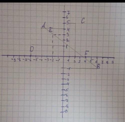 [4 5. В координатной плоскости отметьте точки А(-4; 4), В(6; -1), С(2; 5) и D(-6;1).а) Постройте пря