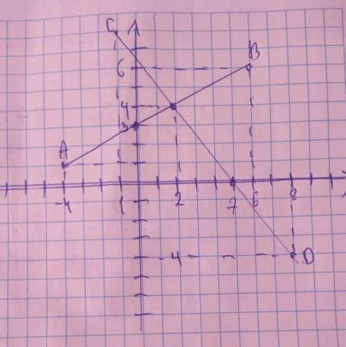 8. Отметьте на координатной плоскости точки A (-4;1), B (6;6), C (1;8) и D (8;-4). 1) Проведите прям