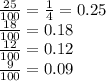 \frac{25}{100} = \frac{1}{4} = 0.25 \\ \frac{18}{100} = 0.18 \\ \frac{12}{100} = 0.12 \\ \frac{9}{100} = 0.09