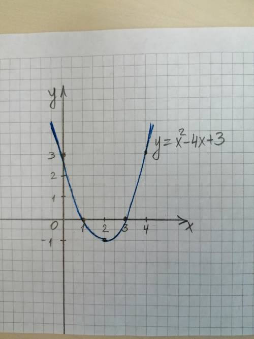 А) Определите координаты вершины параболы х2+bx+c=0 Б) В какой точке график данной функции пересекае