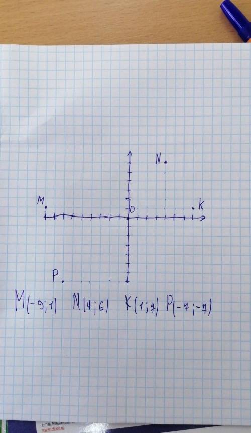 Отметьте на координатной плоскости точки М(-9;1) N (4;6) K(1;7) Р(-7;-7) хелппп​