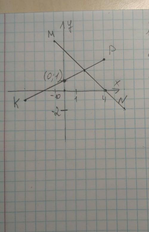 Отметьте на координатной плоскости точки М (-1;5), N (6;-2), K (-4;-1) и P (4;3). ( ) 1) Проведите п