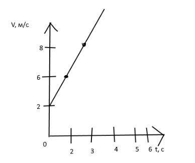 Согласно данному уравнениюx =5 + 2t + t^2. a. Напишите уравнение скорости v(t)b. Постройте график за