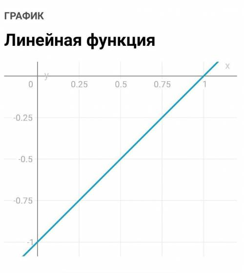 Графік функції y=x-1​