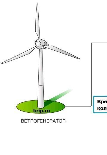 Ветрогенераторы – альтернативные источники энергии. Заполните схему превращения энергии.