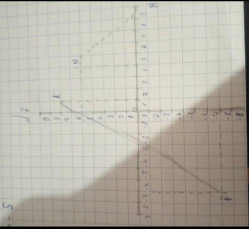 .СОЧ Отметьте на координатной плоскости точки М (-7;-3), N (4;5), K (-6;6) и P (7;-3) 1)Проведите пр