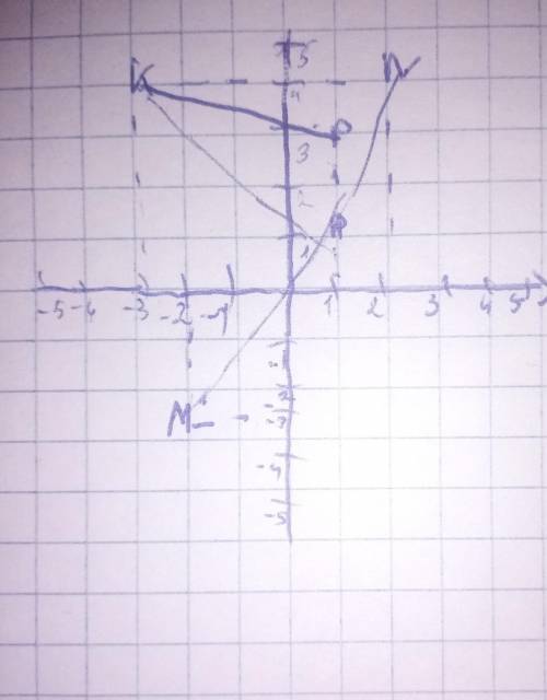 Отметьте на координатной плоскости точки М (-2;-3), N (2;4), Р (3; 1) и К ​