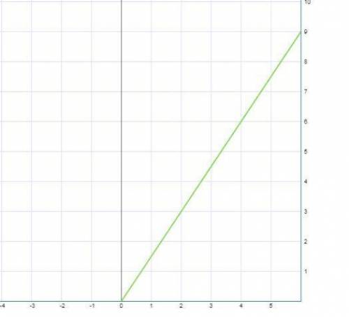 Запишите формулу и постройте график зави- симости площади Ѕ прямоугольника, шири-на которого равна 1