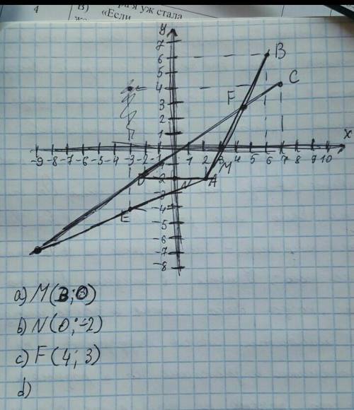 Нарисуйте заданные точки на координатной плоскости: A (-2; 3), B (4; -3), C (2; -5), D (2; 5) 1) Най