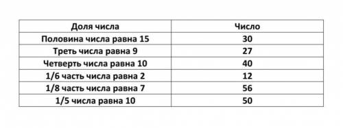 4. Вычисли. Доля числаЧислоЧислоПоловина числа равна 15Доля числа1часть числа равна 26Треть числа ра