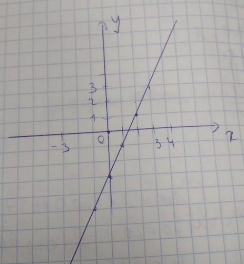 Побудуйте графік функцій у=2х-3​