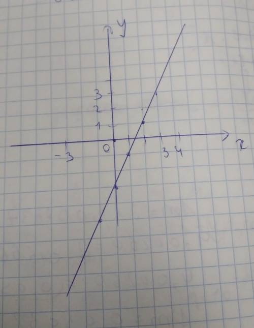 Побудуйте графік функцій у=2х ​