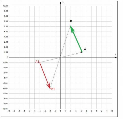 На координатной плоскости построить вектора ⃗⃗⃗⃗⃗ , если известны координаты точки: А(4;1), В(2;6).