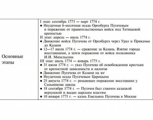 Восстание Е. И. Пугачева (1773-1775) Основные этапы: Даты: События: Итоги: (Желательно в виде таб