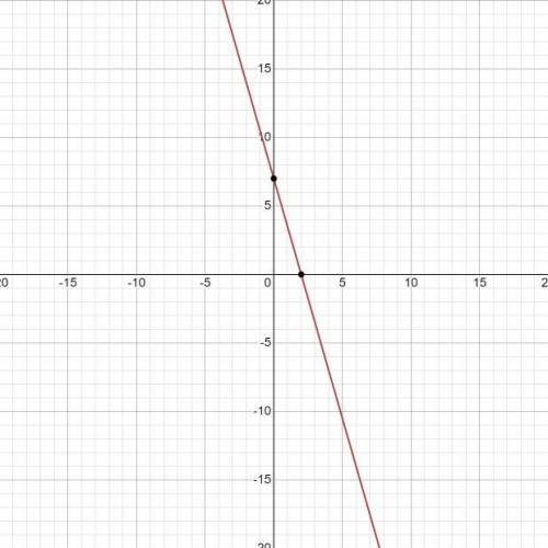 Постройте график функции y = -3,5x+7 и определите координаты точки пересечения графика с осью O y.