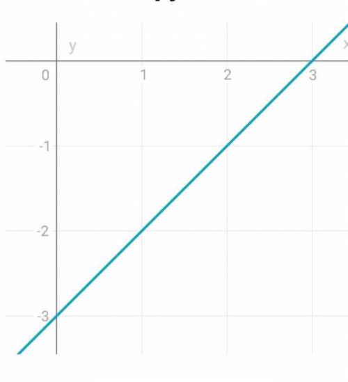 Укажите график функции у=х3​