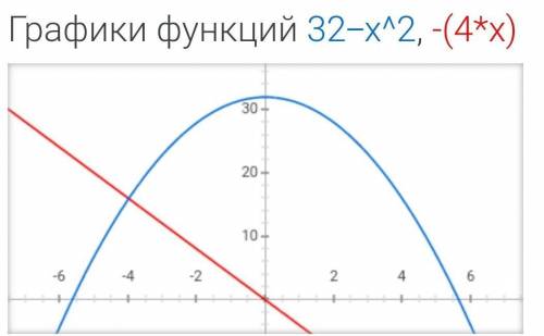 Обчислити площу фігури, обмеженою графіками функцій y= 32-x^2, y= -4x