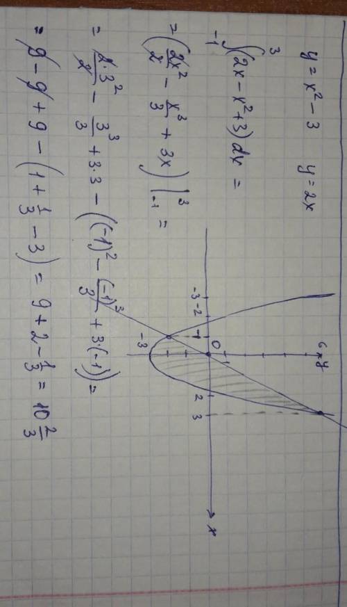 Обчислити площу фігури, обмеженою графіками функцій y= 32-x^2, y= -4x
