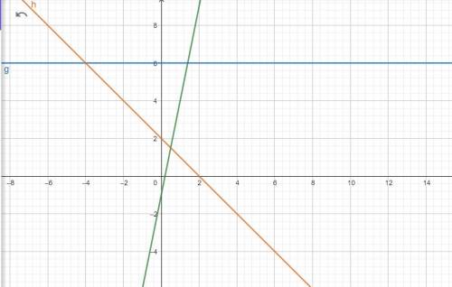 Побудуйте в одній системі координат графіки функцій: а) у=5х - 1 б) у= - х + 2 в) у=6