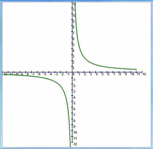 очень надо. Постройте график обратной пропорциональности заданной формулой y=0,25/x