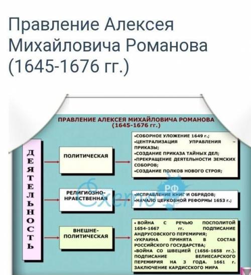 схема правления Алексея Романова ​