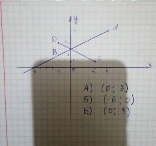 Отметьте точки A (6; 6), B (-2; 2), C (4; 1) и D (-2; 4) на координатной плоскости. Нарисуйте линии