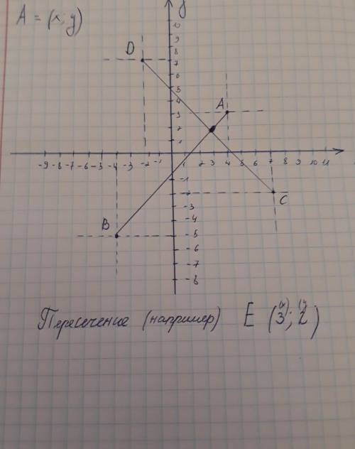 Отметьте точки A (4; 3), B (-4; -5), C (7; -2) и D (-2; 7) на координатной плоскости. Нарисуйте лини