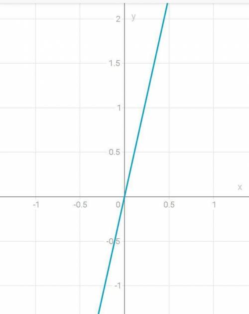 Постороить график y=4,5x​