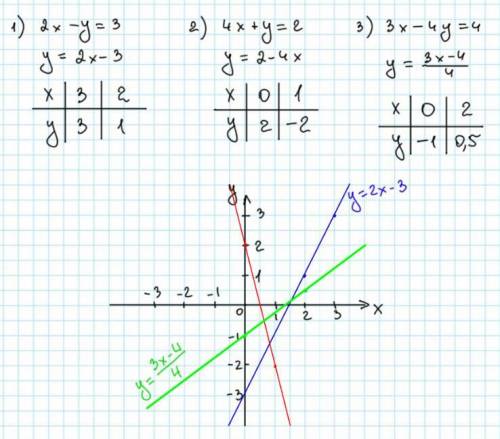 Побудуйте графік рівняння2x-y=3 4x+y=23x-4y=4​