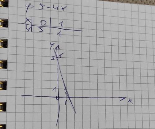 Побудуйте графік функції у =5-4x​