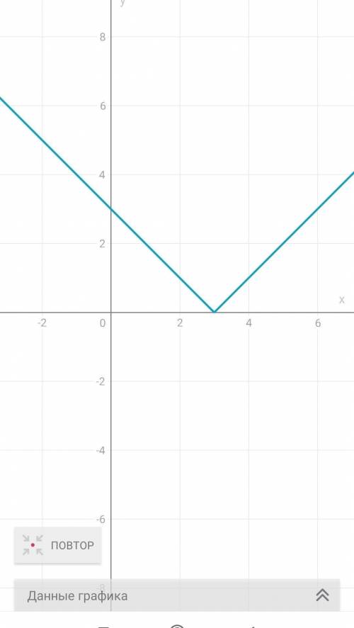 Побудуйте графік функції y=|x-3|​