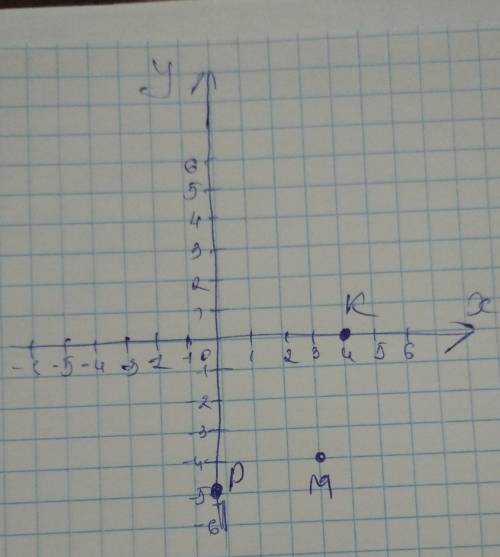 Побудуйте точки ,семетричні точки M(3;-4), K(4;0) , P(0;-5) ​