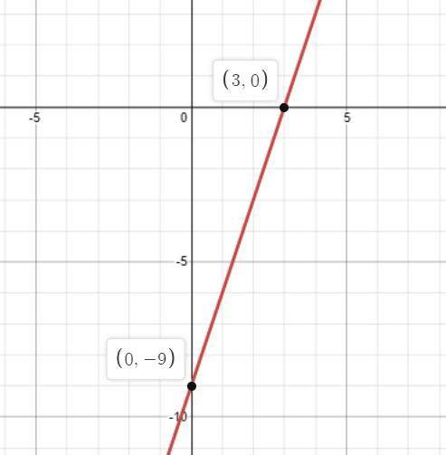 Знайти точки перетину графіка функції у=3х-9 з осями координат​
