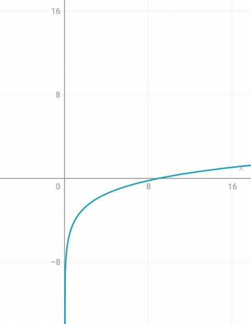 Y=2log3x-4 постройте график функции и решите
