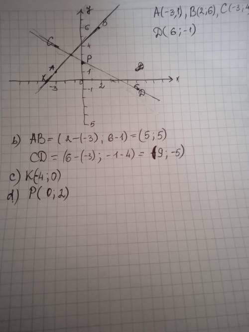 В координатной плоскости отметьте точки  А(-3; 1), В(2; 6), С(-3; 4) и D(6; -1).   а) Постройте отре
