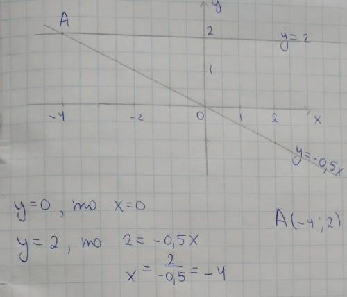 Побудуйте в одній системі координат графіки функцій у=-0,5х і у=2 та знайдіть координати точки їх пе