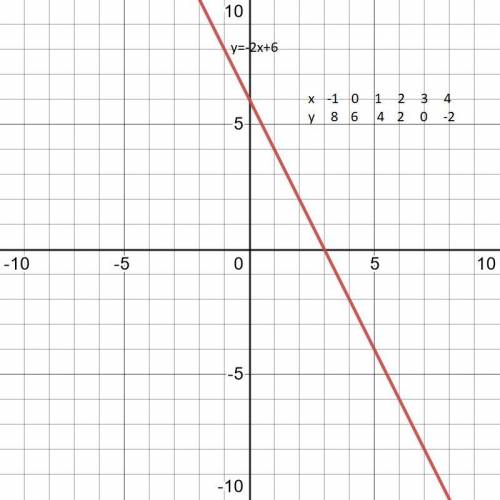 Побудуйте графік функції у=-2х+6. використовуючи графік заповніть таблицюю​