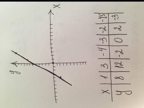 Побудуйте графік функції у=-2х+6. використовуючи графік заповніть таблицюю​