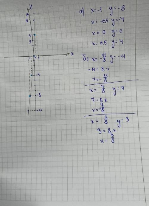Побудуй на координатній площині графік залежності у=8х. Знайди по графіку: а) значення якщо у, якщо