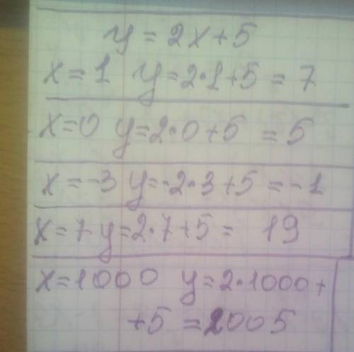 861. Функцію задано формулою у = 2х + 5. Знайдіть значен- ня функції, коли хколи х дорівнює: 1; 0; -