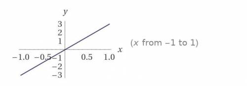 Опредилите какие из указанных точек принадлежат графику прямой пропорциональной зависимости y=3x A(1