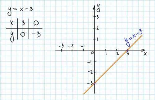 Постройте график функции у =х-3​