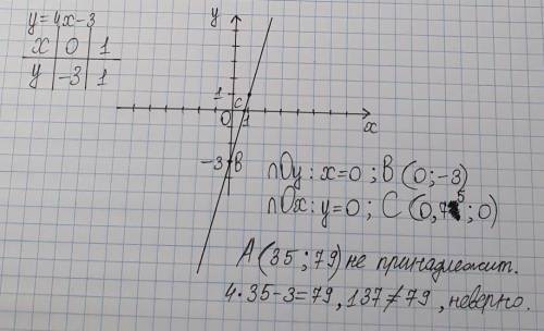 Постройте график функции у = 4х - 3. Найдите точки пересечения графика с осями координат. Принадлежи