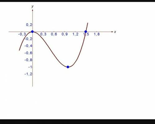 Постройте график функции y=2(x^3)-3x^2