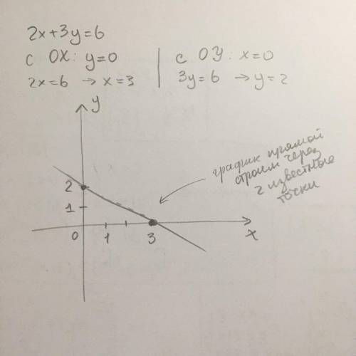 7. (2 б.) Знайдіть координати точок перетину з осями координат графіка рівняння 2х + Зу = 6. Зобразі